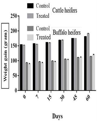 Cost-benefit ratio of anthelmintic treatment and its comparative efficacy in commercial dairy farms